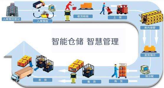 倉(cāng)儲(chǔ)管理系統(tǒng)