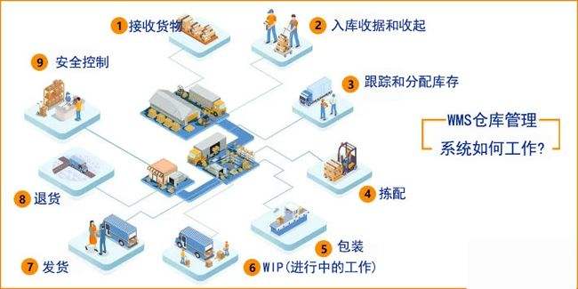倉(cāng)儲(chǔ)管理系統(tǒng)